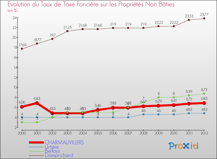 Evolution du taux de la taxe foncière sur les immeubles et terrains non batis pour CHARMAUVILLERS et les communes proches de 2000 à 2012 Comparaison des taux de la taxe foncière sur les immeubles et terrains non batis pour CHARMAUVILLERS et les communes voisines de 2000 à 2012