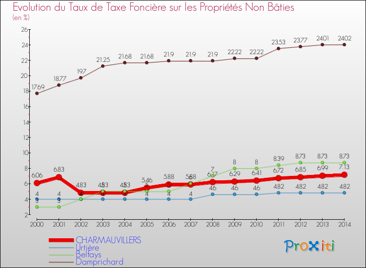 Evolution du taux de la taxe foncière sur les immeubles et terrains non batis pour CHARMAUVILLERS et les communes proches de 2000 à 2014 Comparaison des taux de la taxe foncière sur les immeubles et terrains non batis pour CHARMAUVILLERS et les communes voisines de 2000 à 2014