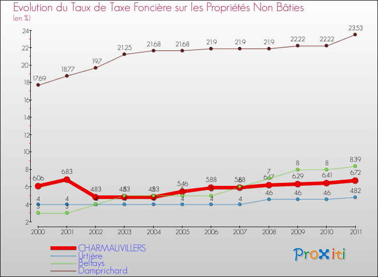 Evolution du taux de la taxe foncière sur les immeubles et terrains non batis pour CHARMAUVILLERS et les communes proches Comparaison des taux de la taxe foncière sur les immeubles et terrains non batis pour CHARMAUVILLERS et les communes voisines