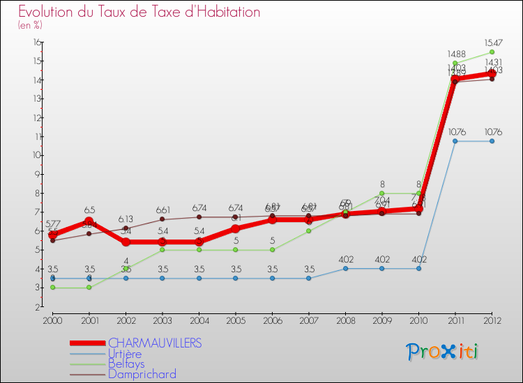 Evolution du taux de la taxe d'habitation pour CHARMAUVILLERS et les communes proches Comparaison des taux de la taxe d'habitation pour CHARMAUVILLERS et les communes voisines