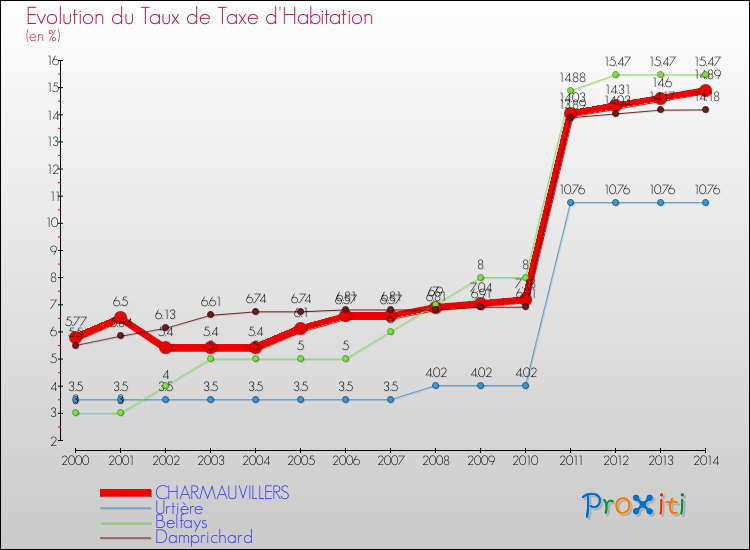 Evolution du taux de la taxe d'habitation pour CHARMAUVILLERS et les communes proches de 2000 à 2014 Comparaison des taux de la taxe d'habitation pour CHARMAUVILLERS et les communes voisines de 2000 à 2014