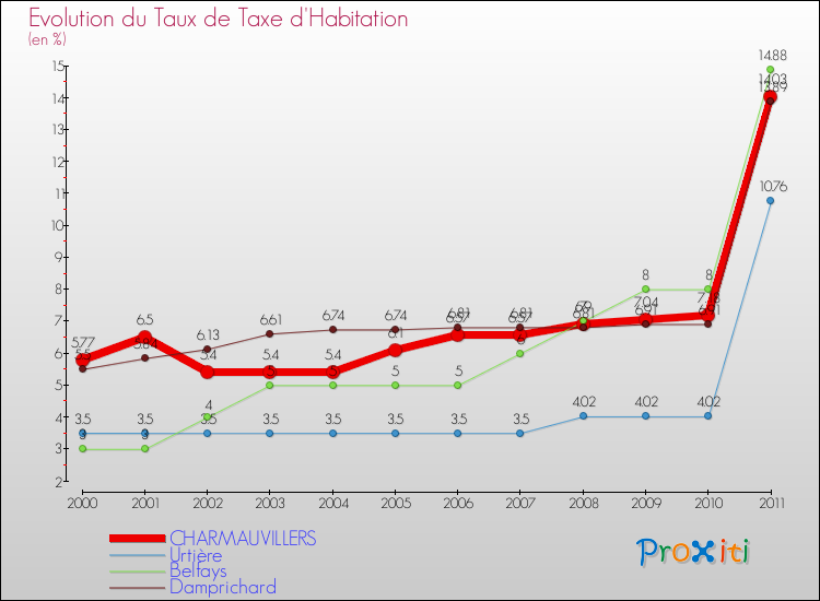 Evolution du taux de la taxe d'habitation pour CHARMAUVILLERS et les communes proches Comparaison des taux de la taxe d'habitation pour CHARMAUVILLERS et les communes voisines
