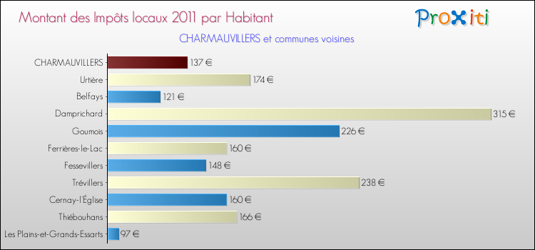 Montant des impôts locaux par Habitant pour CHARMAUVILLERS et les communes proches Comparaison des impôts locaux par habitant pour CHARMAUVILLERS et les communes voisines