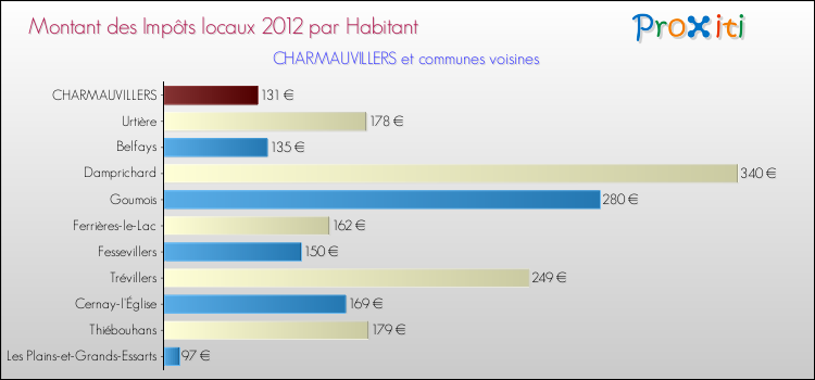 Montant des impôts locaux par Habitant pour CHARMAUVILLERS et les communes proches Comparaison des impôts locaux par habitant pour CHARMAUVILLERS et les communes voisines