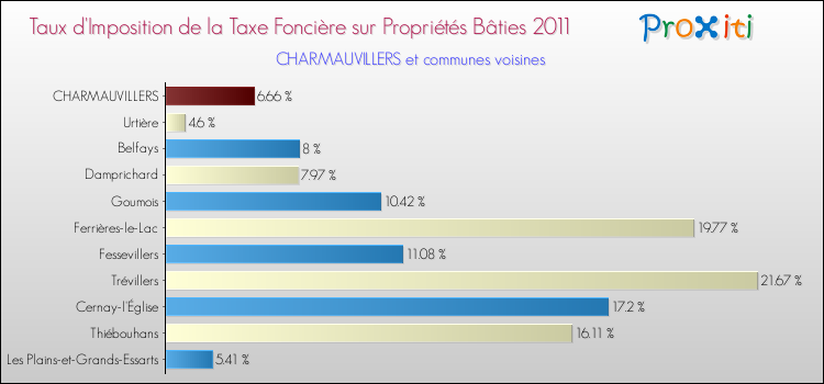 Taux d'imposition de la taxe foncière sur le bati 2011 pour CHARMAUVILLERS et les communes proches Comparaison des taux d'imposition de la taxe foncière sur le bati 2011 pour CHARMAUVILLERS et les communes voisines