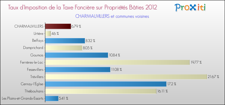 Taux d'imposition de la taxe foncière sur le bati 2012 pour CHARMAUVILLERS et les communes proches Comparaison des taux d'imposition de la taxe foncière sur le bati 2012 pour CHARMAUVILLERS et les communes voisines