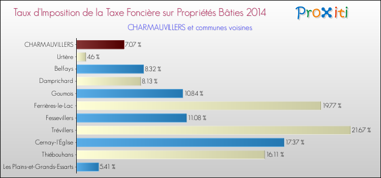 Taux d'imposition de la taxe foncière sur le bati 2014 pour CHARMAUVILLERS et les communes proches Comparaison des taux d'imposition de la taxe foncière sur le bati 2014 pour CHARMAUVILLERS et les communes voisines