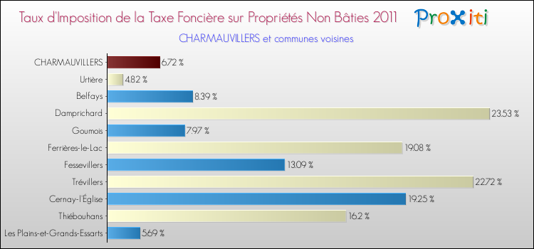 Taux d'imposition de la taxe foncière sur les immeubles et terrains non batis 2011 pour CHARMAUVILLERS et les communes proches Comparaison des taux d'imposition de la taxe foncière sur les immeubles et terrains non batis 2011 pour CHARMAUVILLERS et les communes voisines