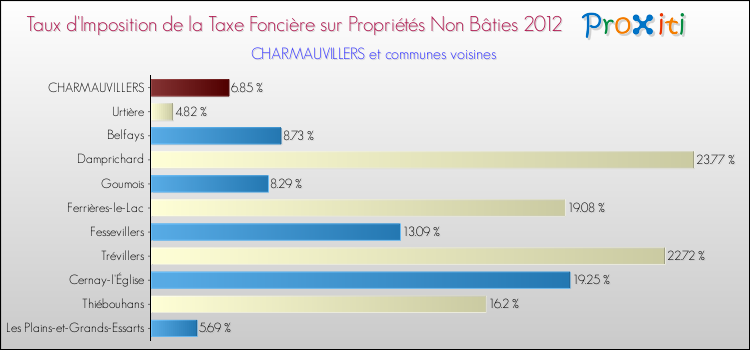 Taux d'imposition de la taxe foncière sur les immeubles et terrains non batis 2012 pour CHARMAUVILLERS et les communes proches Comparaison des taux d'imposition de la taxe foncière sur les immeubles et terrains non batis 2012 pour CHARMAUVILLERS et les communes voisines