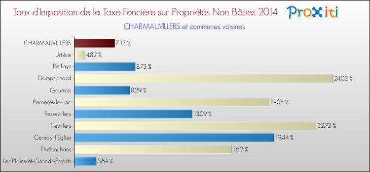 Taux d'imposition de la taxe foncière sur les immeubles et terrains non batis 2014 pour CHARMAUVILLERS et les communes proches Comparaison des taux d'imposition de la taxe foncière sur les immeubles et terrains non batis 2014 pour CHARMAUVILLERS et les communes voisines