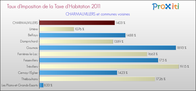 Taux d'imposition de la taxe d'habitation 2011 pour CHARMAUVILLERS et les communes proches Comparaison des taux d'imposition de la taxe d'habitation 2011 pour CHARMAUVILLERS et les communes voisines