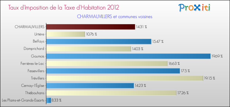 Taux d'imposition de la taxe d'habitation 2012 pour CHARMAUVILLERS et les communes proches Comparaison des taux d'imposition de la taxe d'habitation 2012 pour CHARMAUVILLERS et les communes voisines