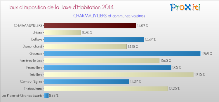 Taux d'imposition de la taxe d'habitation 2014 pour CHARMAUVILLERS et les communes proches Comparaison des taux d'imposition de la taxe d'habitation 2014 pour CHARMAUVILLERS et les communes voisines