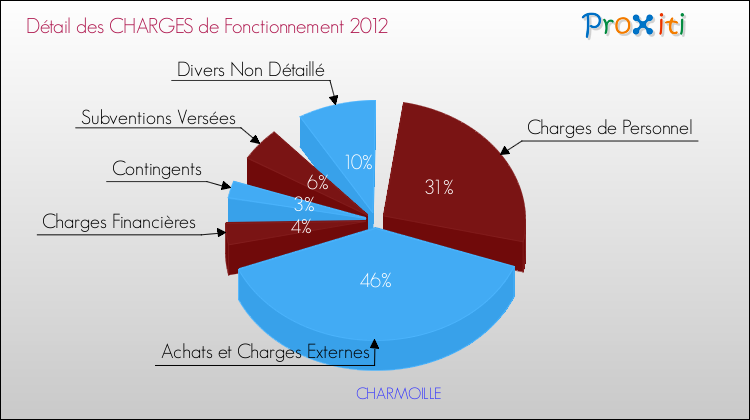 Décomposition des Charges de Fonctionnement 2012 de la commune de CHARMOILLE Charges de Fonctionnement 2012 pour la commune de CHARMOILLE