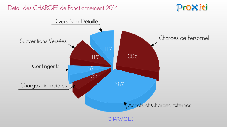 Décomposition des Charges de Fonctionnement 2014 de la commune de CHARMOILLE Charges de Fonctionnement 2014 pour la commune de CHARMOILLE