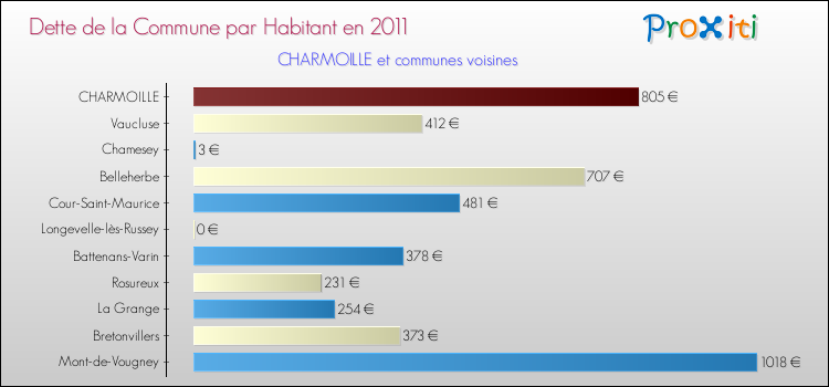Dette par habitant de la commune en 2011 pour CHARMOILLE et les communes proches Comparaison de la dette par habitant de la commune en 2011 pour CHARMOILLE et les communes voisines