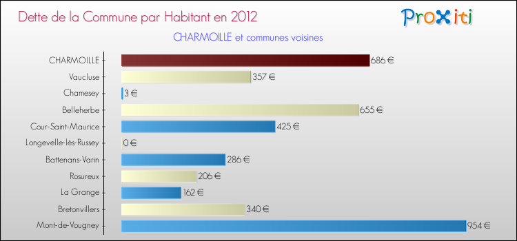 Dette par habitant de la commune en 2012 pour CHARMOILLE et les communes proches Comparaison de la dette par habitant de la commune en 2012 pour CHARMOILLE et les communes voisines