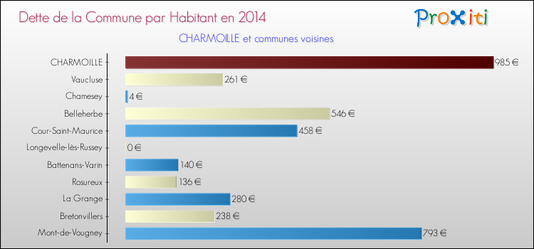Dette par habitant de la commune en 2014 pour CHARMOILLE et les communes proches Comparaison de la dette par habitant de la commune en 2014 pour CHARMOILLE et les communes voisines