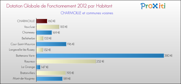 Montant des dotations globales de fonctionnement DGF par Habitant pour CHARMOILLE et les communes proches Comparaison des des dotations globales de fonctionnement DGF par habitant pour CHARMOILLE et les communes voisines