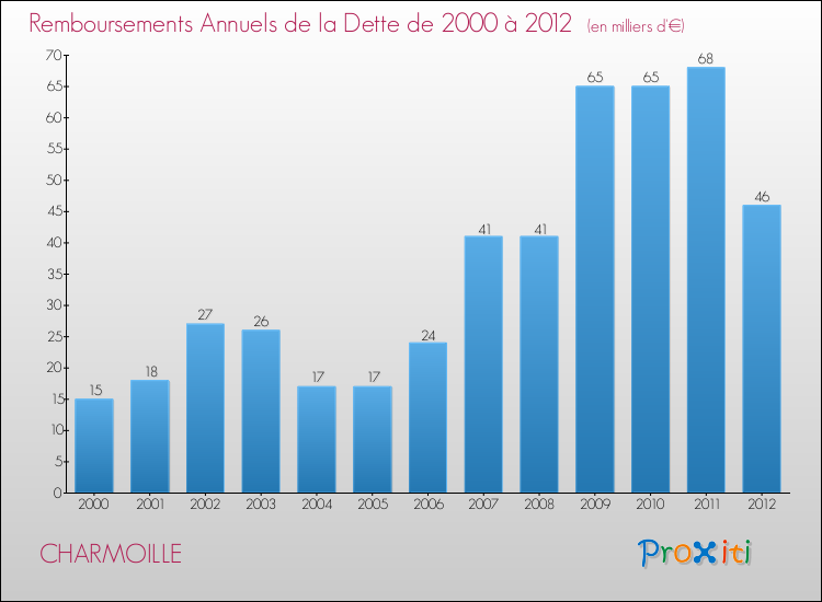 Evolution de l'annuité de la dette pour la commune de CHARMOILLE de 2000 à 2012 Annuités de la dette pour CHARMOILLE de 2000 à 2012