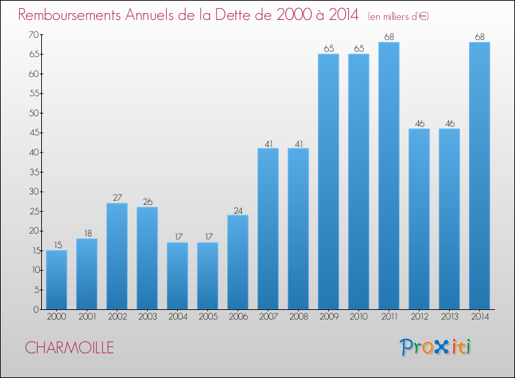 Evolution de l'annuité de la dette pour la commune de CHARMOILLE de 2000 à 2014 Annuités de la dette pour CHARMOILLE de 2000 à 2014