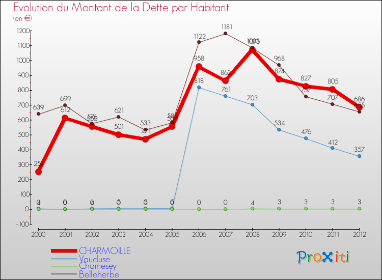 Evolution de la dette par habitant pour la commune de CHARMOILLE et les communes proches de 2000 à 2012 Comparaison de la dette par habitant pour CHARMOILLE et les communes voisines de 2000 à 2012