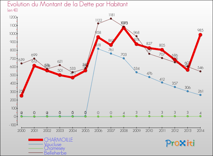 Evolution de la dette par habitant pour la commune de CHARMOILLE et les communes proches de 2000 à 2014 Comparaison de la dette par habitant pour CHARMOILLE et les communes voisines de 2000 à 2014
