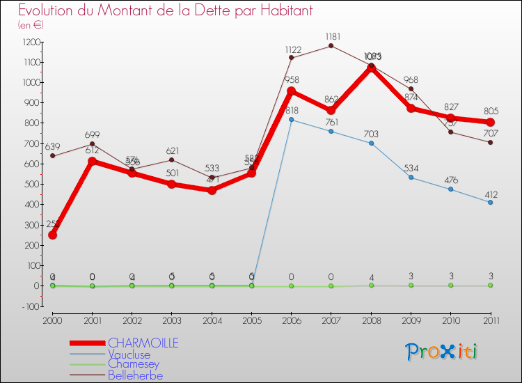 Evolution de la dette par habitant pour la commune de CHARMOILLE et les communes proches Comparaison de la dette par habitant pour CHARMOILLE et les communes voisines