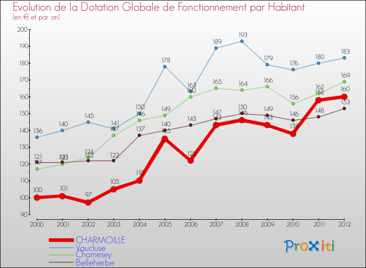 Evolution et montant de la dotation globale de fonctionnement par Habitant pour CHARMOILLE et les communes proches Comparaison des dotations globales de fonctionnement par habitant pour CHARMOILLE et les communes voisines