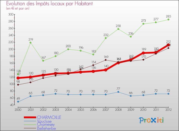 Evolution et montant des impôts locaux par Habitant pour CHARMOILLE et les communes proches Comparaison des impôts locaux par habitant pour CHARMOILLE et les communes voisines