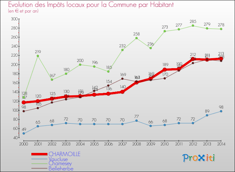 Evolution et montant des impôts locaux par Habitant pour CHARMOILLE et les communes proches de 2000 à 2014 Comparaison des impôts locaux par habitant pour CHARMOILLE et les communes voisines de 2000 à 2014