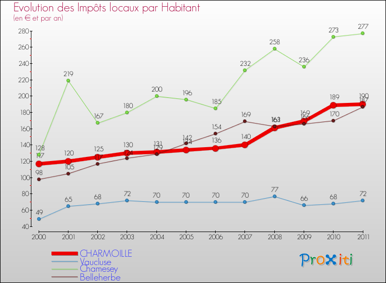 Evolution et montant des impôts locaux par Habitant pour CHARMOILLE et les communes proches Comparaison des impôts locaux par habitant pour CHARMOILLE et les communes voisines