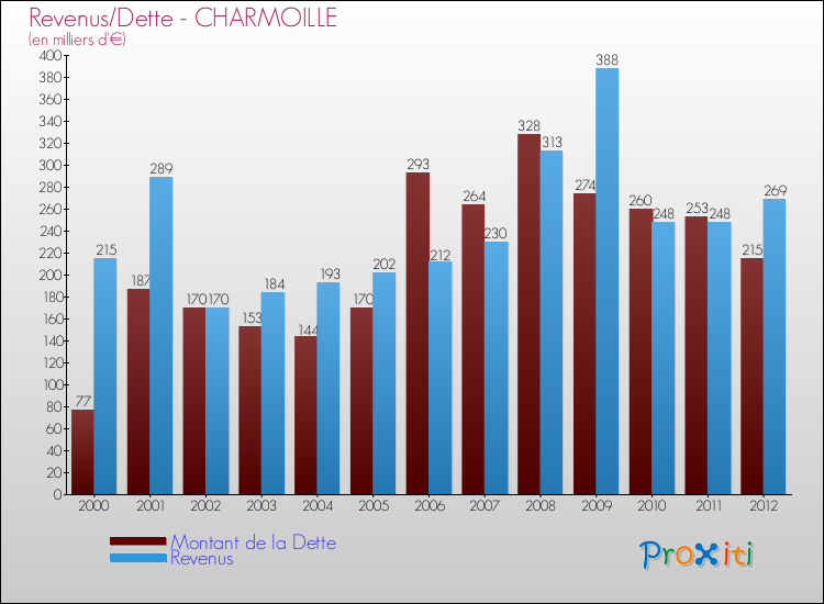 Evolution comparée de la dette et des revenus pour la commune de CHARMOILLE de 2000 à 2012 Comparaison de la dette et des revenus pour CHARMOILLE de 2000 à 2012