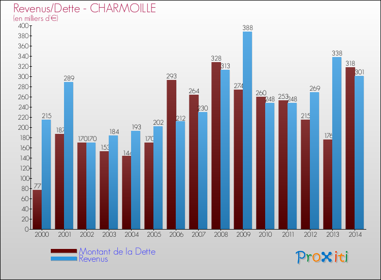 Evolution comparée de la dette et des revenus pour la commune de CHARMOILLE de 2000 à 2014 Comparaison de la dette et des revenus pour CHARMOILLE de 2000 à 2014