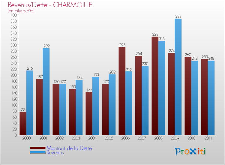 Evolution comparée de la dette et des revenus pour la commune de CHARMOILLE de 2000 à 2011 Comparaison de la dette et des revenus pour CHARMOILLE de 2000 à 2011