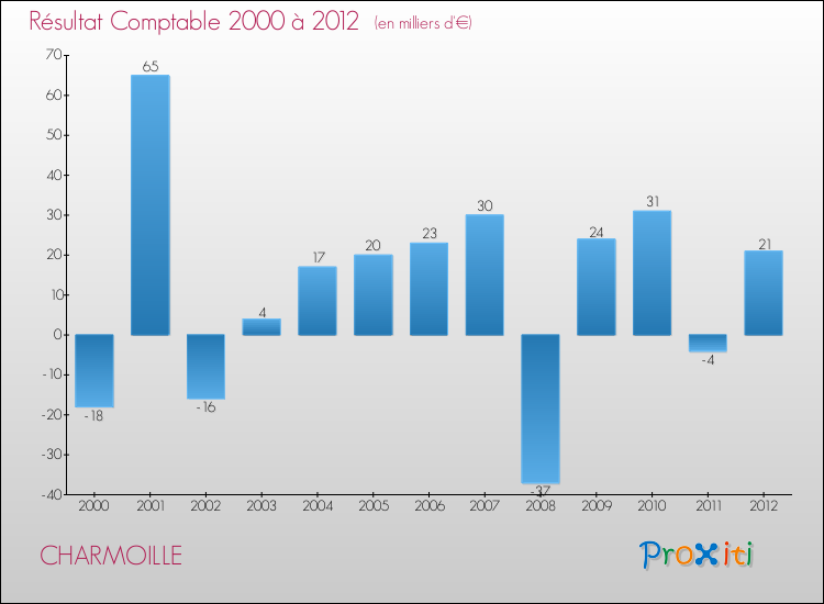 Evolution du résultat comptable pour la commune de CHARMOILLE de 2000 à 2012 Evolution du résultat comptable pour CHARMOILLE de 2000 à 2012