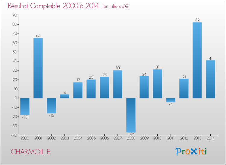 Evolution du résultat comptable pour la commune de CHARMOILLE de 2000 à 2014 Evolution du résultat comptable pour CHARMOILLE de 2000 à 2014