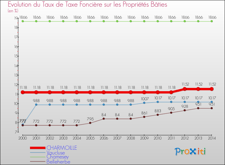 Evolution du taux de la taxe foncière sur le bati pour CHARMOILLE et les communes proches de 2000 à 2014 Comparaison des taux de taxe foncière sur le bati pour CHARMOILLE et les communes voisines de 2000 à 2014