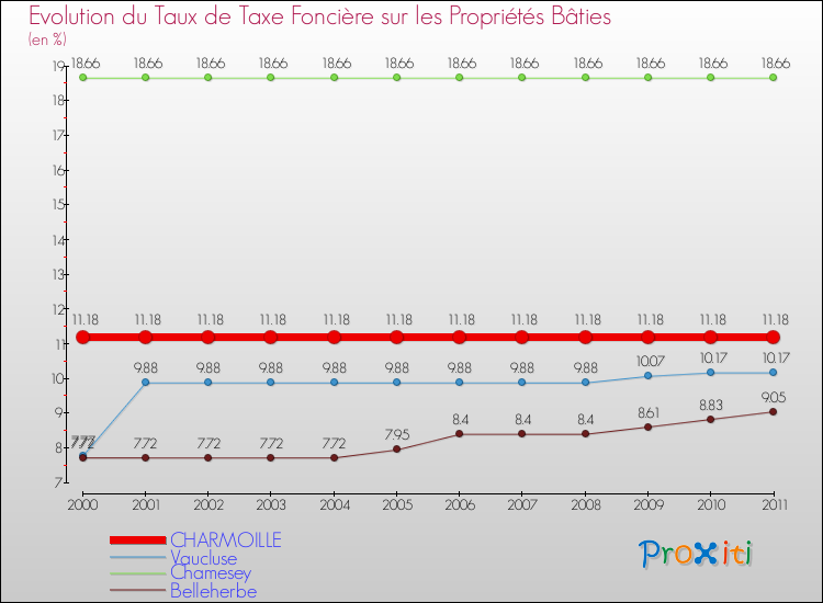 Evolution du taux de la taxe foncière sur le bati pour CHARMOILLE et les communes proches Comparaison des taux de taxe foncière sur le bati pour CHARMOILLE et les communes voisines