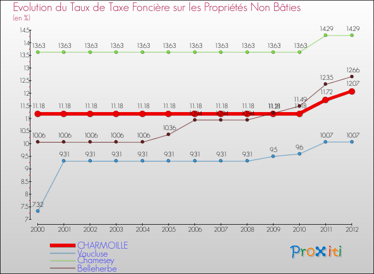Evolution du taux de la taxe foncière sur les immeubles et terrains non batis pour CHARMOILLE et les communes proches de 2000 à 2012 Comparaison des taux de la taxe foncière sur les immeubles et terrains non batis pour CHARMOILLE et les communes voisines de 2000 à 2012