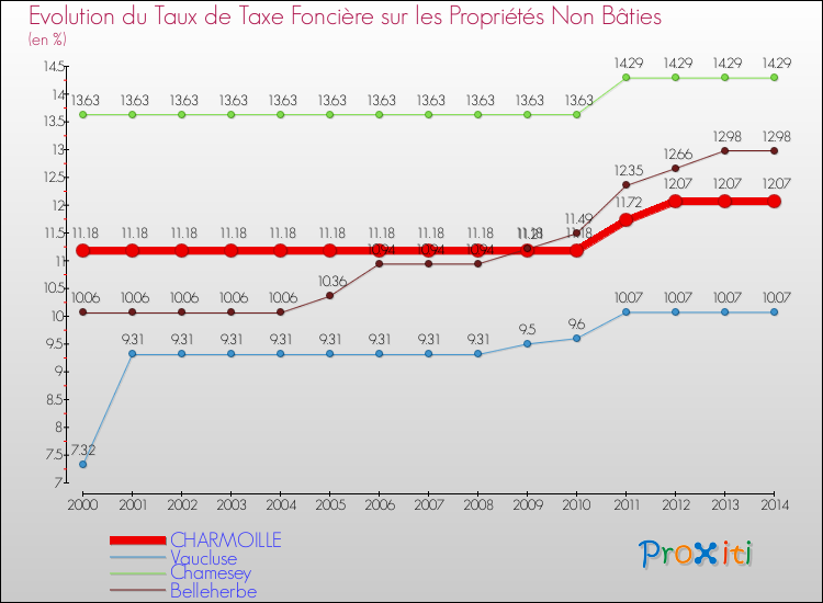 Evolution du taux de la taxe foncière sur les immeubles et terrains non batis pour CHARMOILLE et les communes proches de 2000 à 2014 Comparaison des taux de la taxe foncière sur les immeubles et terrains non batis pour CHARMOILLE et les communes voisines de 2000 à 2014
