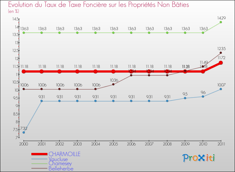 Evolution du taux de la taxe foncière sur les immeubles et terrains non batis pour CHARMOILLE et les communes proches Comparaison des taux de la taxe foncière sur les immeubles et terrains non batis pour CHARMOILLE et les communes voisines