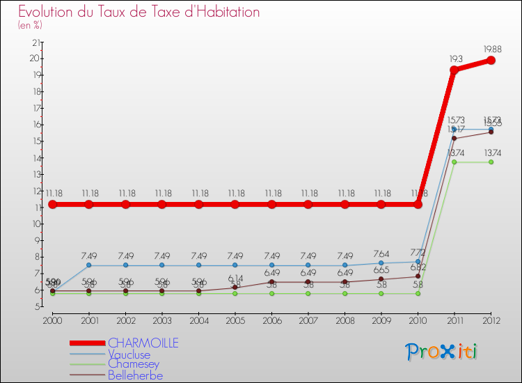Evolution du taux de la taxe d'habitation pour CHARMOILLE et les communes proches Comparaison des taux de la taxe d'habitation pour CHARMOILLE et les communes voisines