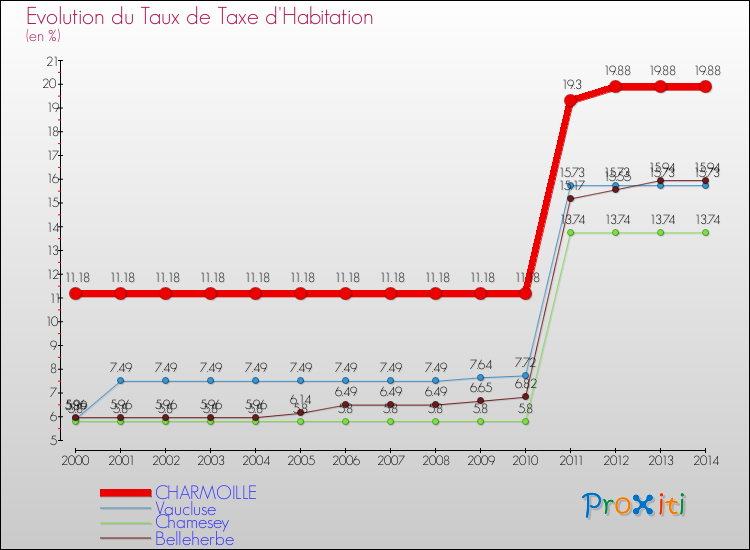 Evolution du taux de la taxe d'habitation pour CHARMOILLE et les communes proches de 2000 à 2014 Comparaison des taux de la taxe d'habitation pour CHARMOILLE et les communes voisines de 2000 à 2014