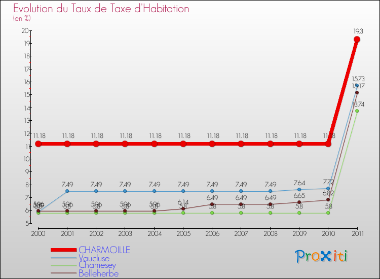 Evolution du taux de la taxe d'habitation pour CHARMOILLE et les communes proches Comparaison des taux de la taxe d'habitation pour CHARMOILLE et les communes voisines