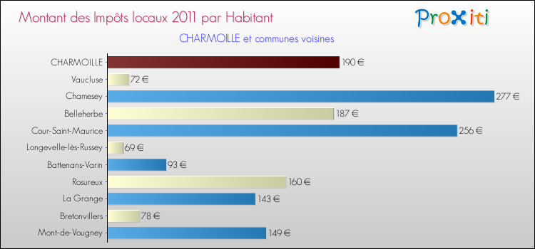 Montant des impôts locaux par Habitant pour CHARMOILLE et les communes proches Comparaison des impôts locaux par habitant pour CHARMOILLE et les communes voisines
