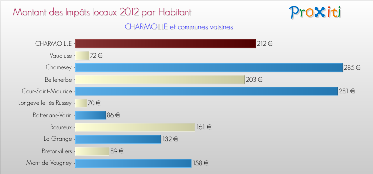 Montant des impôts locaux par Habitant pour CHARMOILLE et les communes proches Comparaison des impôts locaux par habitant pour CHARMOILLE et les communes voisines