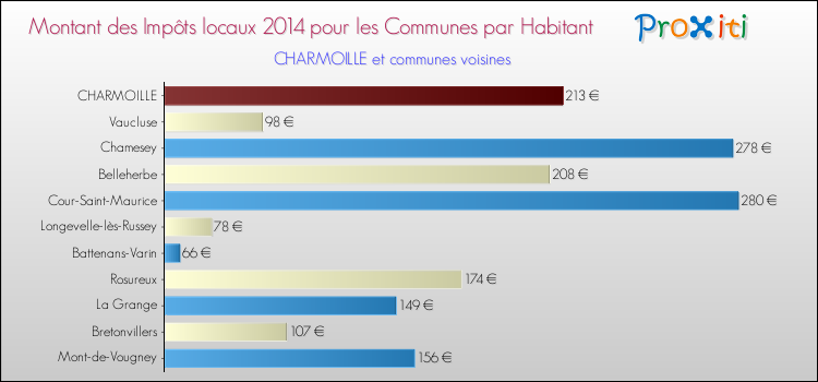 Montant des impôts locaux par Habitant pour CHARMOILLE et les communes proches en 2014 Comparaison des impôts locaux par habitant pour CHARMOILLE et les communes voisines en 2014