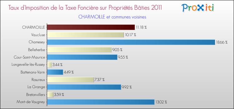 Taux d'imposition de la taxe foncière sur le bati 2011 pour CHARMOILLE et les communes proches Comparaison des taux d'imposition de la taxe foncière sur le bati 2011 pour CHARMOILLE et les communes voisines