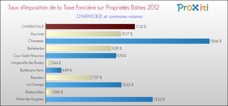Taux d'imposition de la taxe foncière sur le bati 2012 pour CHARMOILLE et les communes proches Comparaison des taux d'imposition de la taxe foncière sur le bati 2012 pour CHARMOILLE et les communes voisines